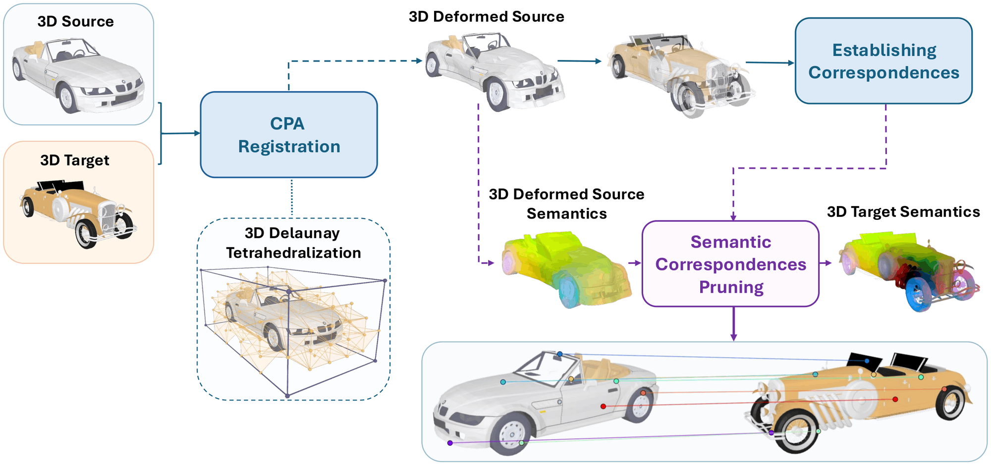 SemGeo-Gen pipeline: CPA registration of the source onto the target, establishing correspondences, and semantic correspondence pruning